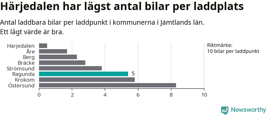 Graf: Antal laddplatser per laddbar bil i Jämtlands län